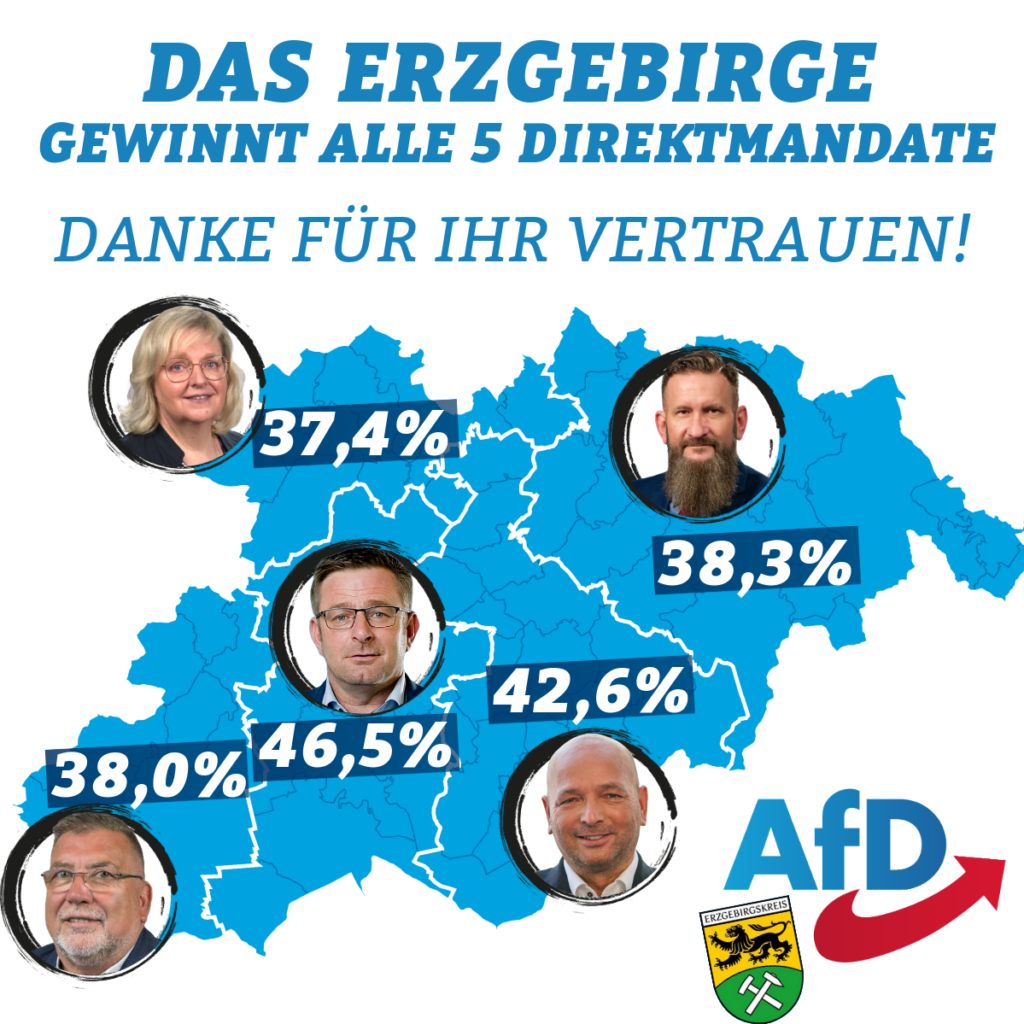 Alle fünf Direktmandate sind gewonnen